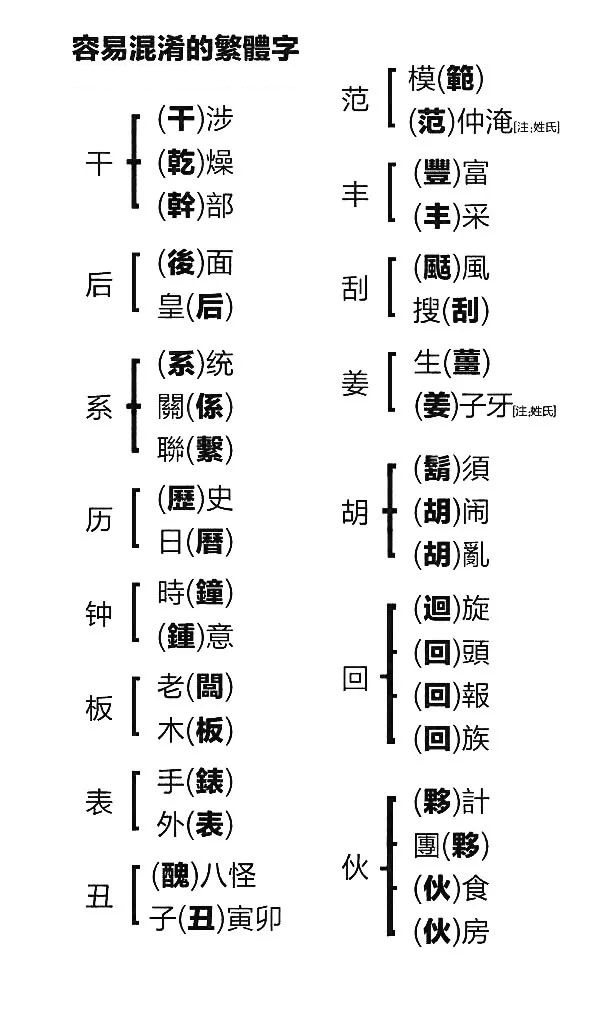 容易混淆的繁体字书法空间